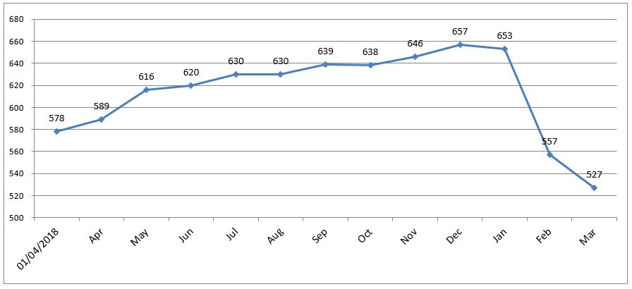 Region Numbers Graph